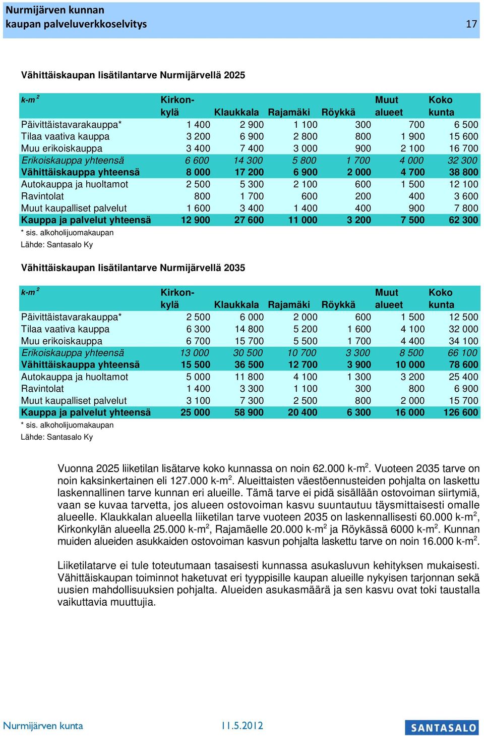 900 2 000 4 700 38 800 Autoauppa ja huoltamot 2 500 5 300 2 100 600 1 500 12 100 Ravintolat 800 1 700 600 200 400 3 600 Muut aupalliset palvelut 1 600 3 400 1 400 400 900 7 800 Kauppa ja palvelut