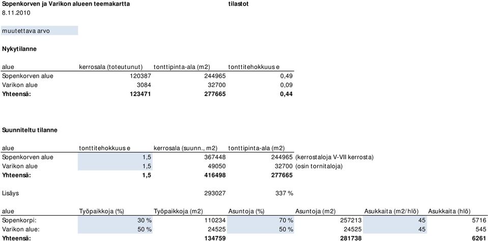 Yhteensä: 123471 277665 0,44 Suunniteltu tilanne alue tonttitehokkuus e kerrosala (suunn.