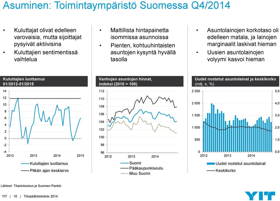 hieman Kuluttajien luottamus 01/2012-01/2015 Vanhojen asuntojen hinnat, indeksi (2010 = 100) Uudet nostetut asuntolainat ja keskikorko (milj.