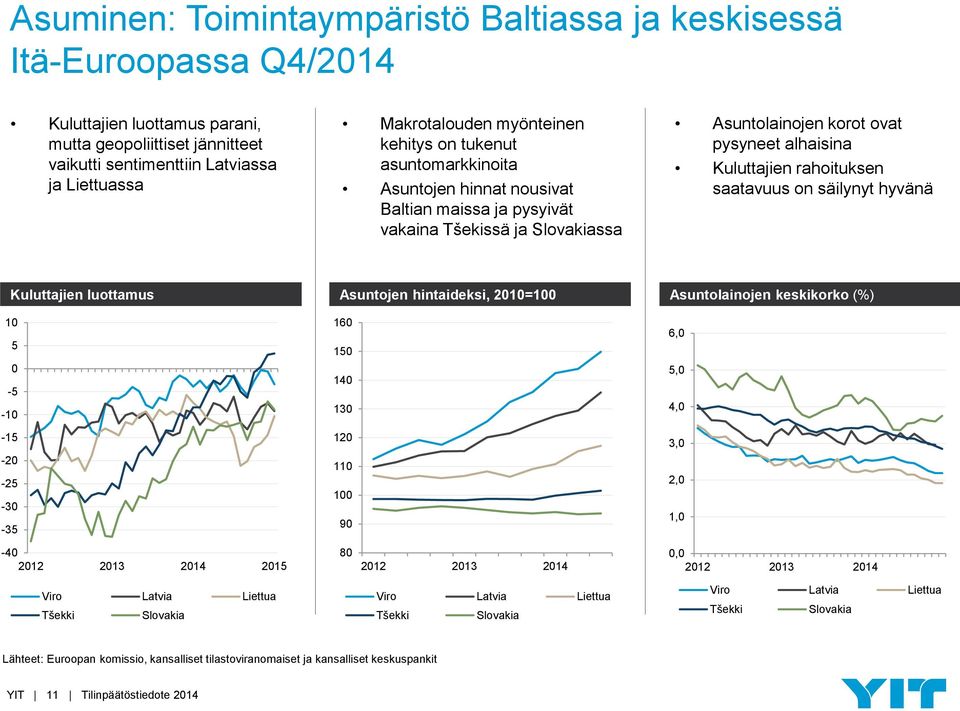 rahoituksen saatavuus on säilynyt hyvänä Kuluttajien luottamus Asuntojen hintaideksi, 2010=100 Asuntolainojen keskikorko (%) 10 5 0-5 -10 160 150 140 130 6,0 5,0 4,0-15 -20-25 -30-35 120 110 100 90