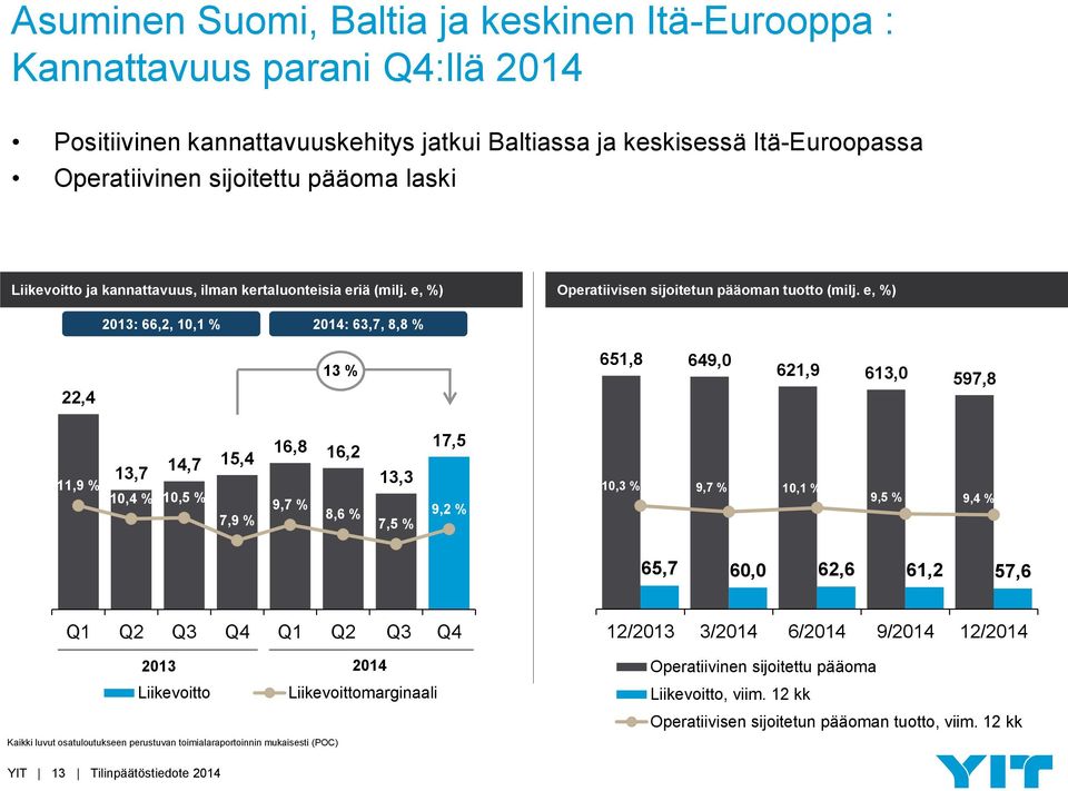 e, %) 2013: 66,2, 10,1 % 2014: 63,7, 8,8 % 22,4 13 % 651,8 649,0 621,9 613,0 597,8 13,7 14,7 15,4 16,8 16,2 11,9 % 10,4 % 10,5 % 17,5 13,3 9,7 % 7,9 % 8,6 % 9,2 % 7,5 % 10,3 % 9,7 % 10,1 % 9,5 % 9,4