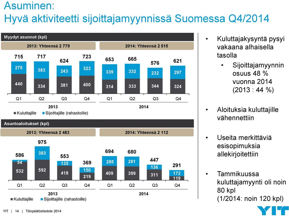 285 281 447 136 291 532 592 150 418 409 399 219 311 172 119 Q1 Q2 Q3 Q4 Q1 Q2 Q3 Q4 2013 2014 Kuluttajille Sijoittajille (rahastoille) Kuluttajakysyntä pysyi vakaana alhaisella tasolla