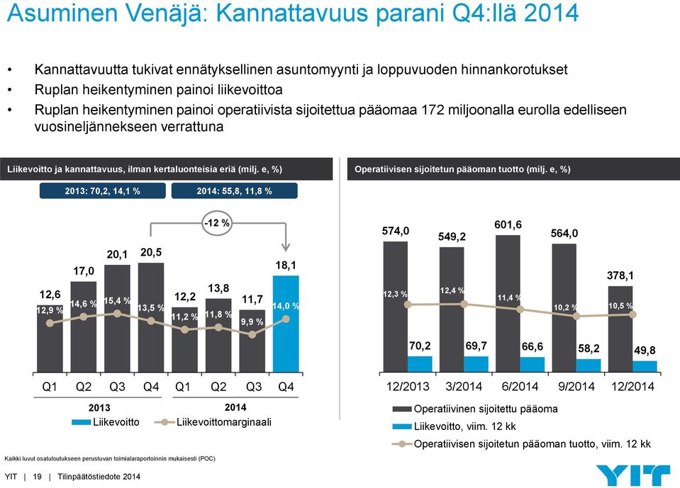e, %) Operatiivisen sijoitetun pääoman tuotto (milj.