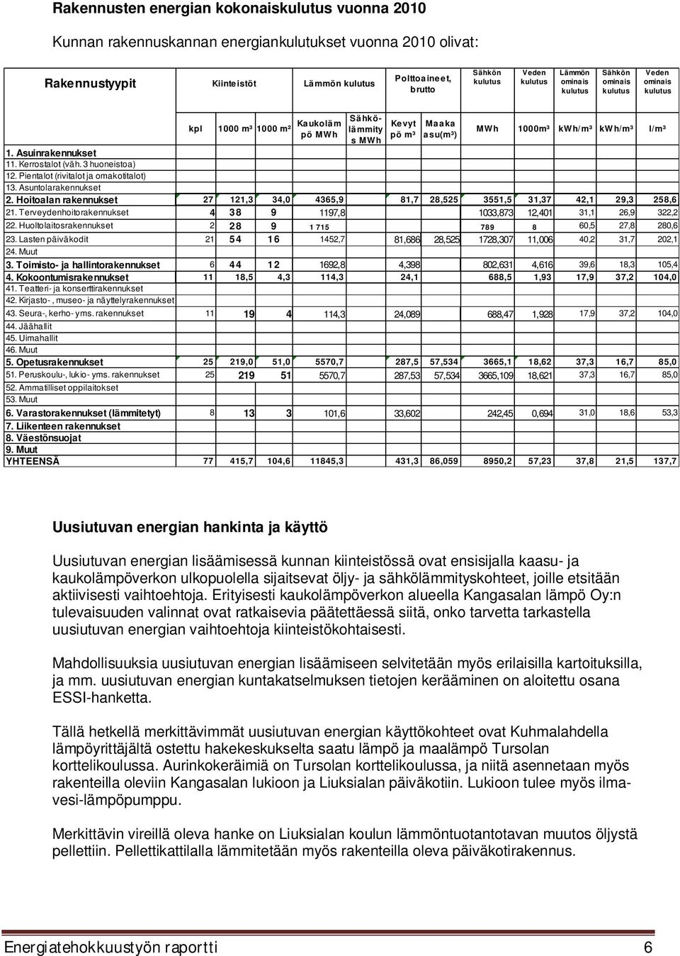 Pientalot (rivitalot ja omakotitalot) 13. Asuntolarakennukset 2. Hoitoalan rakennukset 27 121,3 34,0 4365,9 81,7 28,525 3551,5 31,37 42,1 29,3 258,6 21.