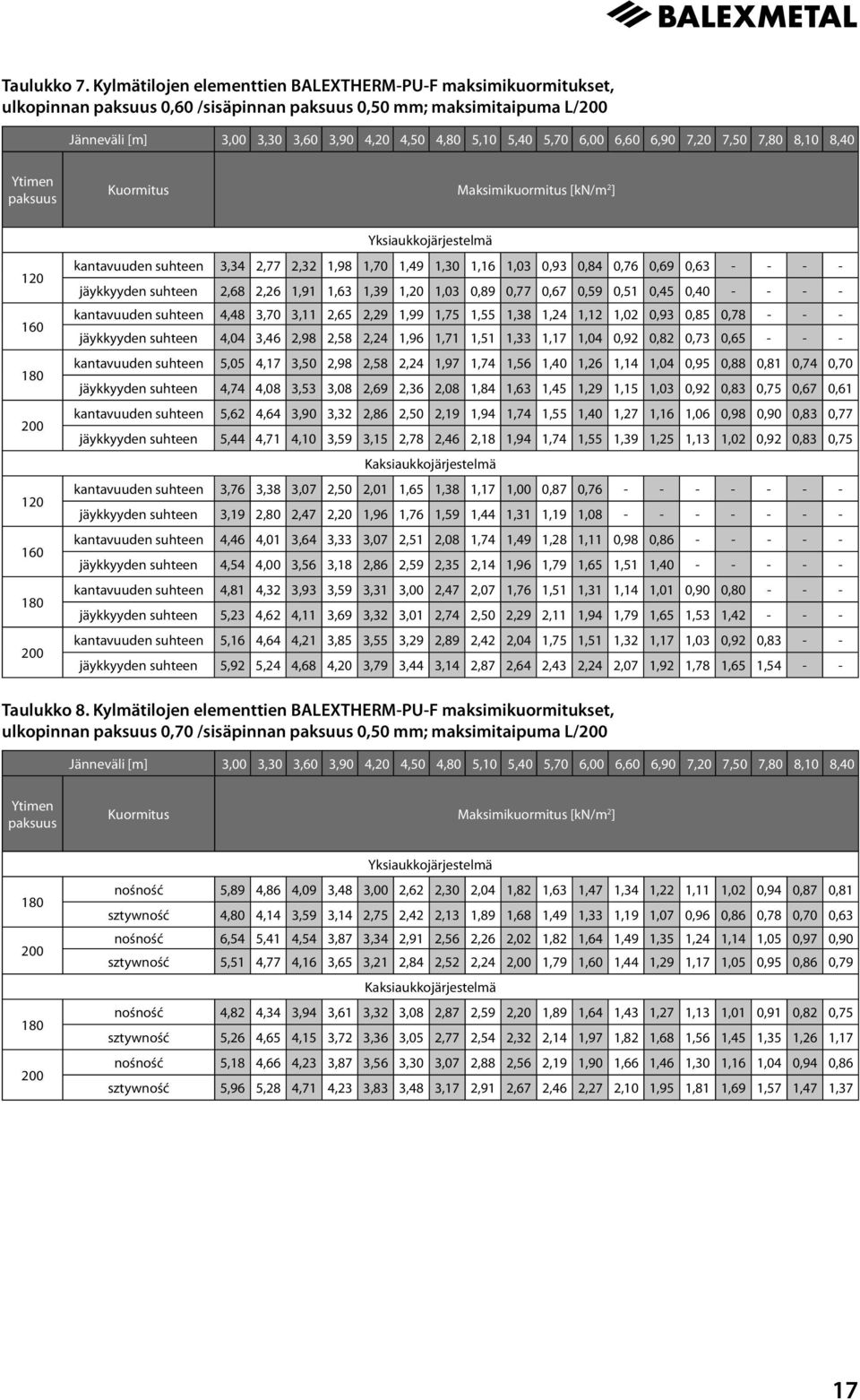 6,00 6,60 6,90 7,20 7,50 7,80 8,10 8,40 Ytimen paksuus Kuormitus Maksimikuormitus [kn/m 2 ] 120 160 180 200 120 160 180 200 Yksiaukkojärjestelmä kantavuuden suhteen 3,34 2,77 2,32 1,98 1,70 1,49 1,30