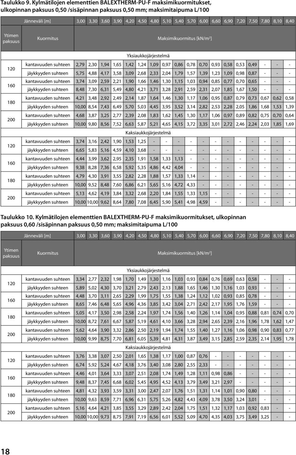 6,00 6,60 6,90 7,20 7,50 7,80 8,10 8,40 Ytimen paksuus Kuormitus Maksimikuormitus [kn/m 2 ] 120 160 180 200 120 160 180 200 Yksiaukkojärjestelmä kantavuuden suhteen 2,79 2,30 1,94 1,65 1,42 1,24 1,09