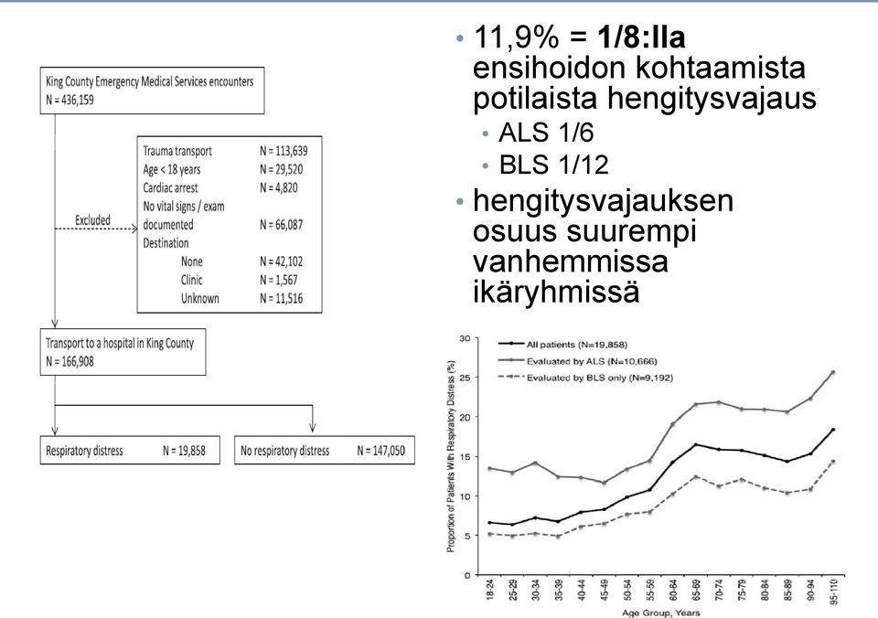 hengitysvajaus ALS 1/6 BLS 1/12