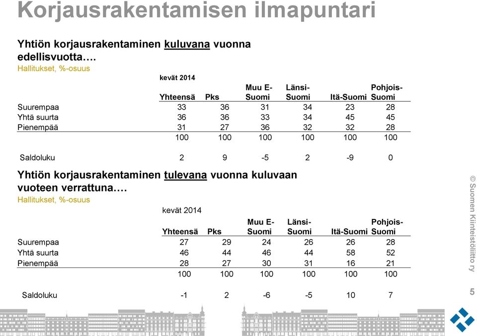 Pienempää 31 27 36 32 32 28 100 100 100 100 100 100 Saldoluku 2 9-5 2-9 0 Yhtiön korjausrakentaminen tulevana vuonna kuluvaan vuoteen verrattuna.