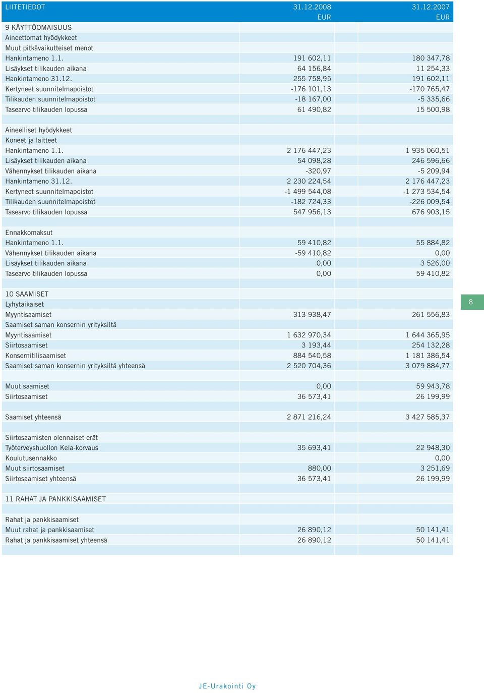 Koneet ja laitteet Hankintameno 1.1. 2 176 447,23 1 935 060,51 Lisäykset tilikauden aikana 54 098,28 246 596,66 Vähennykset tilikauden aikana -320,97-5 209,94 Hankintameno 31.12.