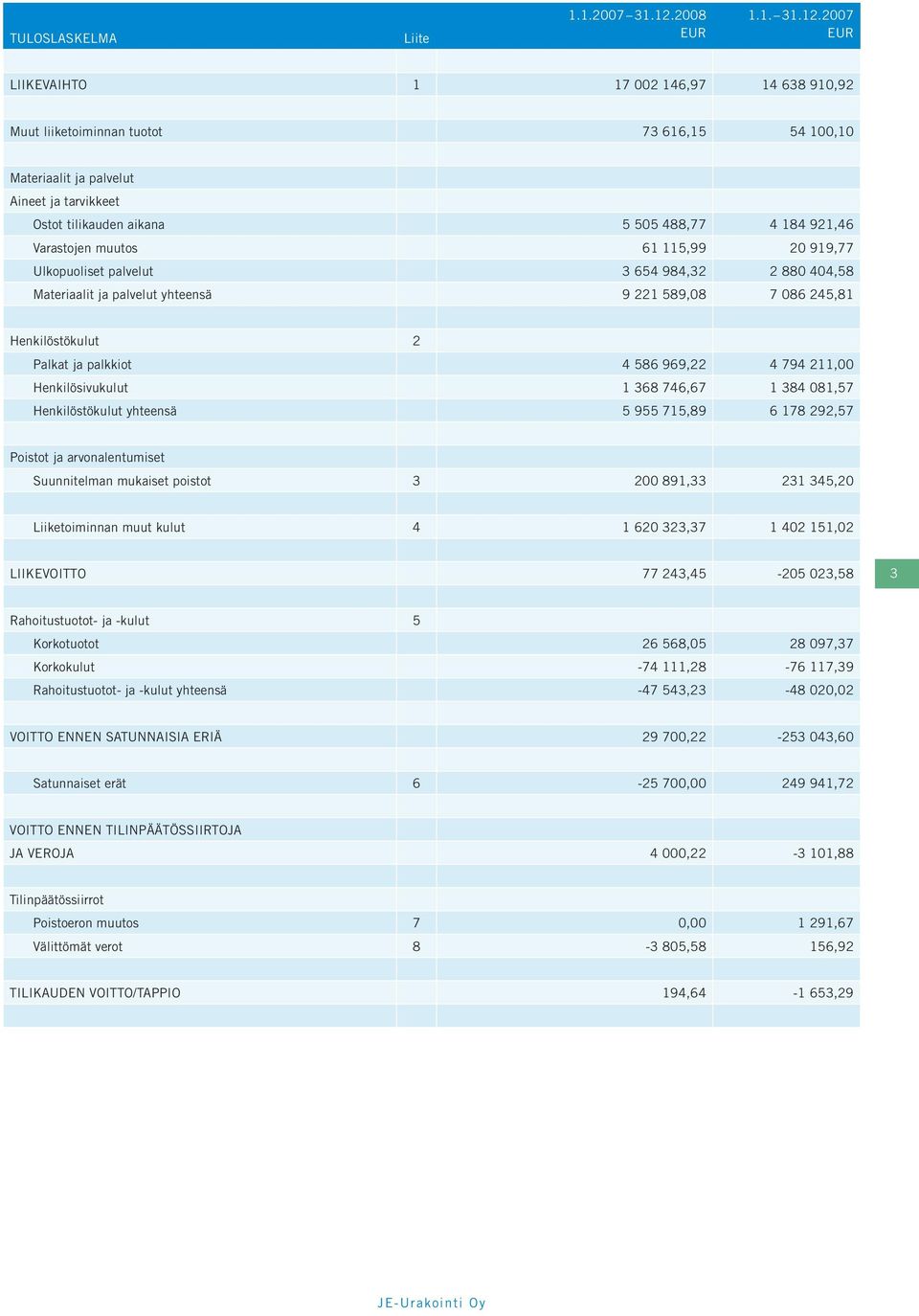 2007 LIIKEVAIHTO 1 17 002 146,97 14 638 910,92 Muut liiketoiminnan tuotot 73 616,15 54 100,10 Materiaalit ja palvelut Aineet ja tarvikkeet Ostot tilikauden aikana 5 505 488,77 4 184 921,46 Varastojen