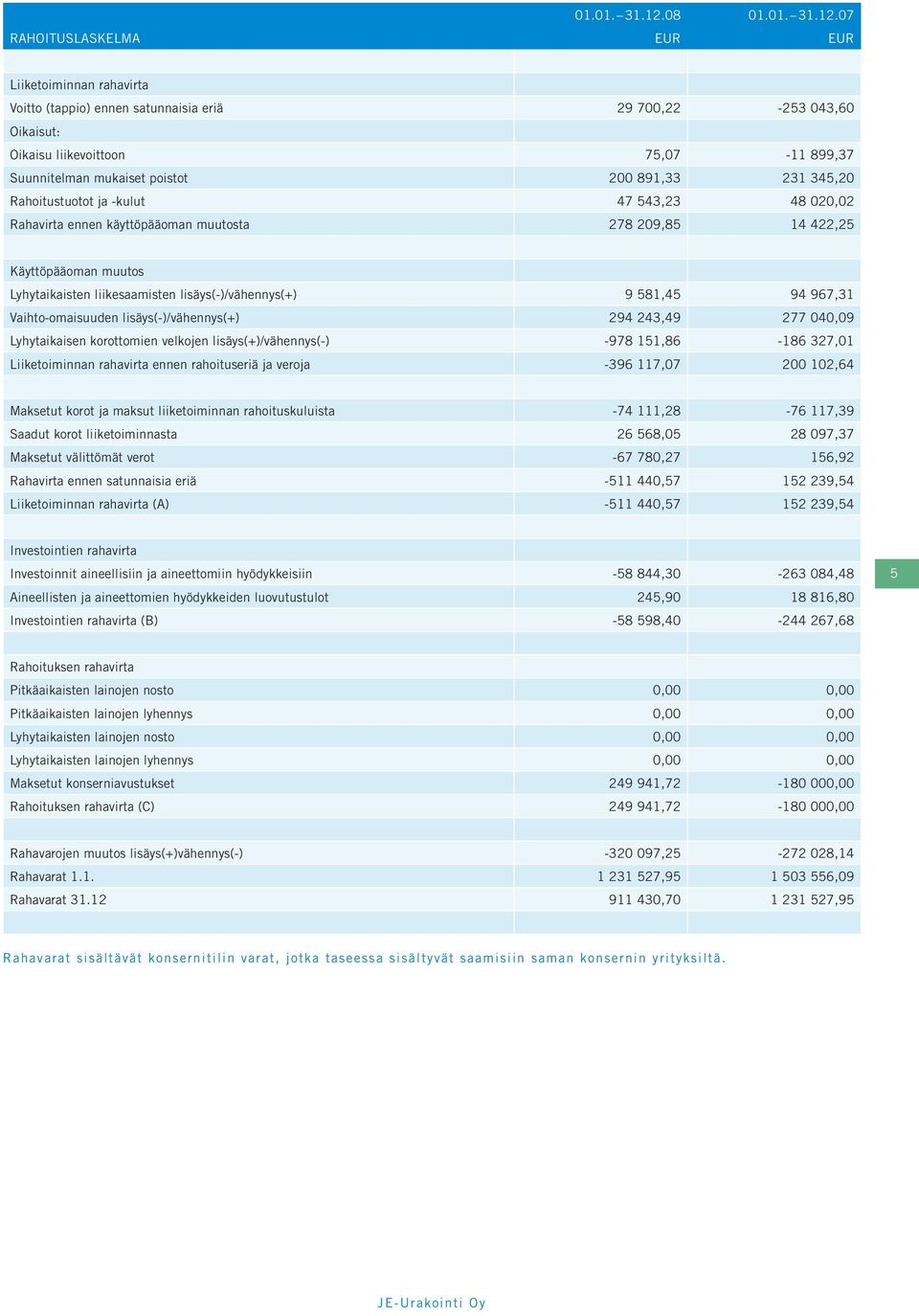 231 345,20 Rahoitustuotot ja -kulut 47 543,23 48 020,02 Rahavirta ennen käyttöpääoman muutosta 278 209,85 14 422,25 Käyttöpääoman muutos Lyhytaikaisten liikesaamisten lisäys(-)/vähennys(+) 9 581,45