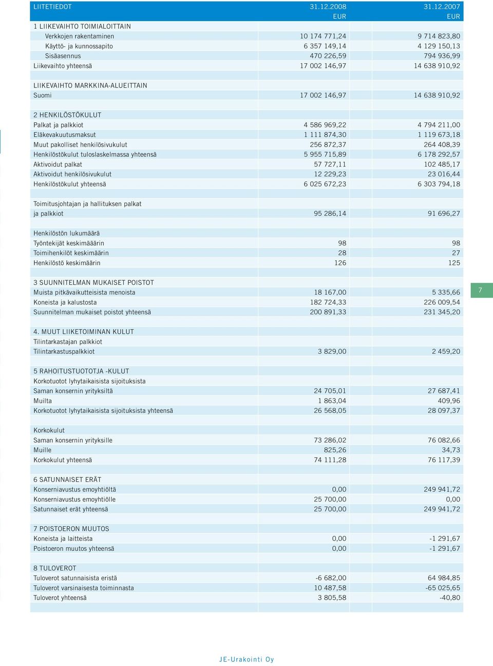 2007 1 LIIKEVAIHTO TOIMIALOITTAIN Verkkojen rakentaminen 10 174 771,24 9 714 823,80 Käyttö- ja kunnossapito 6 357 149,14 4 129 150,13 Sisäasennus 470 226,59 794 936,99 Liikevaihto yhteensä 17 002