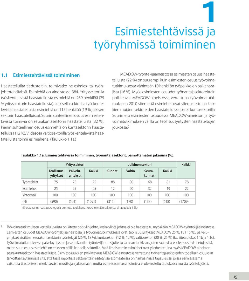 Julkisella sektorilla työskentelevistä haastatelluista esimiehiä on 115 henkilöä (19 % julkisen sektorin haastatelluista).