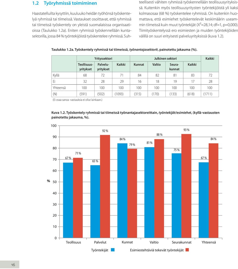 Eniten ryhmissä työskennellään kuntasektorilla, jossa 84 % työntekijöistä työskentelee ryhmissä. Suh- teellisesti vähiten ryhmissä työskennellään teollisuusyrityksissä.