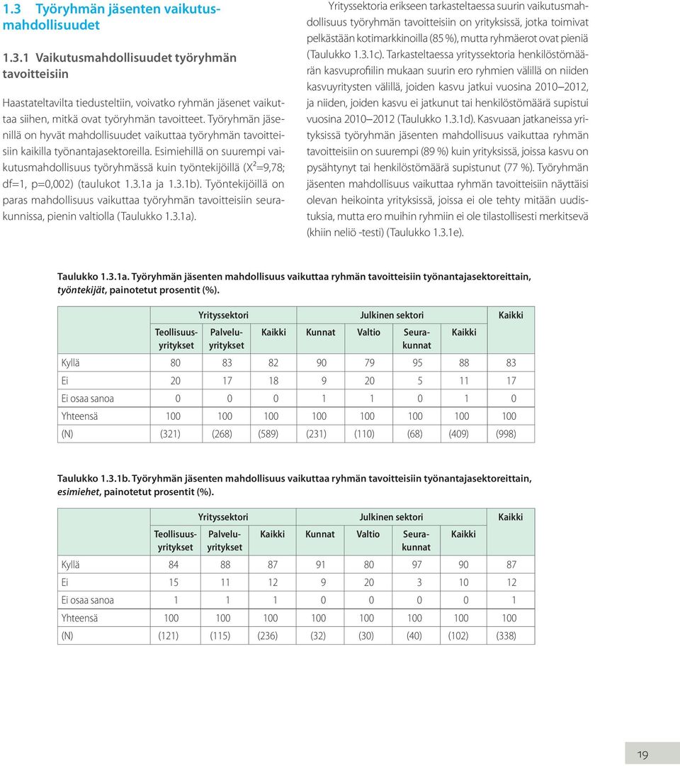 Esimiehillä on suurempi vaikutusmahdollisuus työryhmässä kuin työntekijöillä (Χ²=9,78; df=1, p=0,002) (taulukot 1.3.1a ja 1.3.1b).