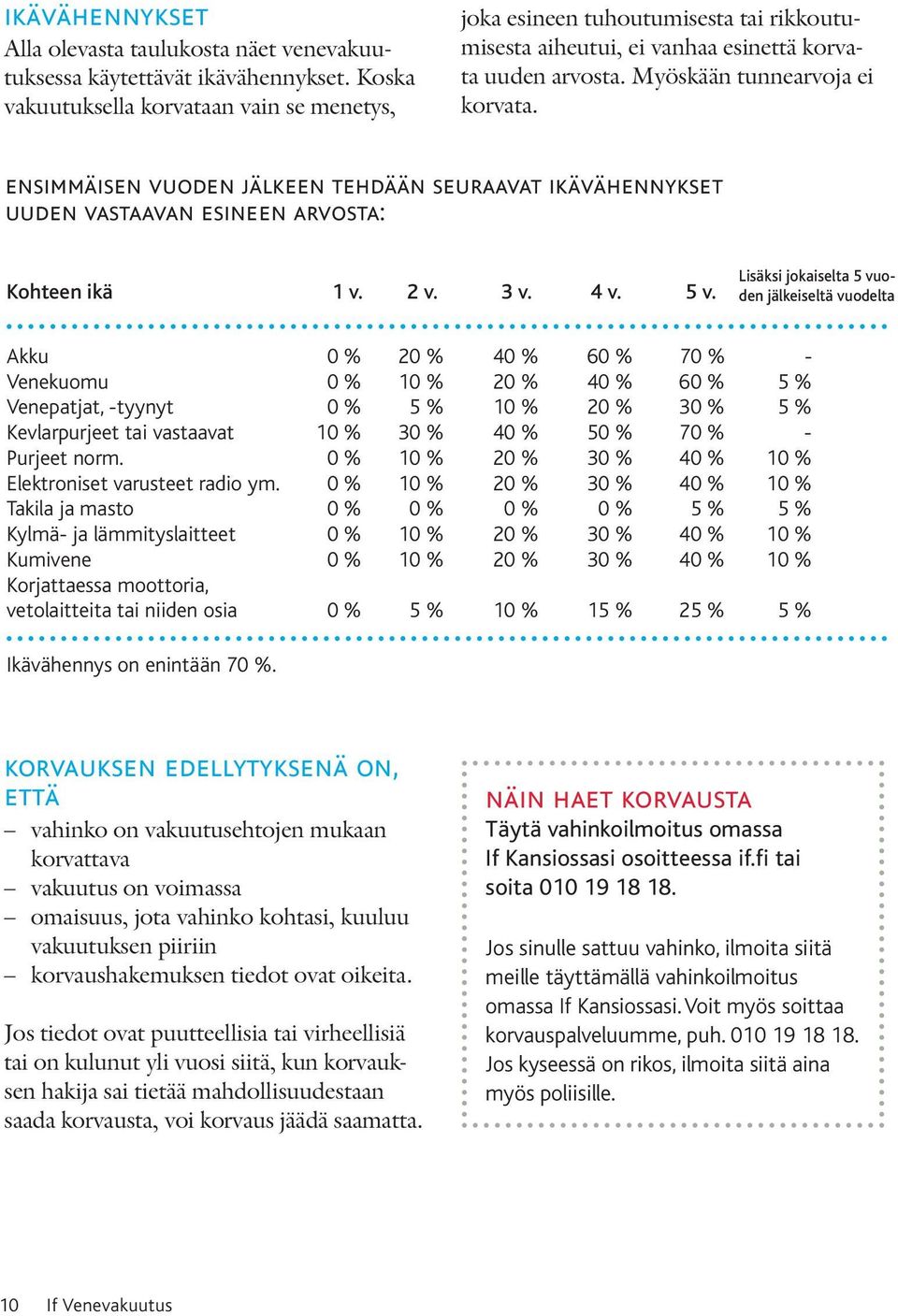 ensimmäisen vuoden jälkeen tehdään seuraavat ikävähennykset uuden vastaavan esineen arvosta: Kohteen ikä 1 v. 2 v. 3 v. 4 v. 5 v.