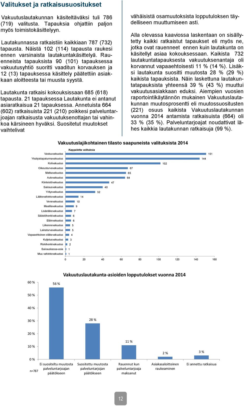 Rauenneista tapauksista 90 (101) tapauksessa vakuutusyhtiö suoritti vaaditun korvauksen ja 12 (13) tapauksessa käsittely päätettiin asiakkaan aloitteesta tai muusta syystä.