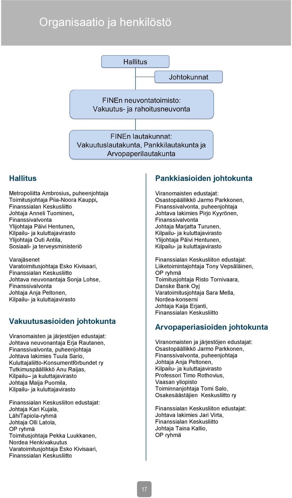 Lohse, Finanssivalvonta Johtaja Anja Peltonen, Kilpailu- ja kuluttajavirasto Vakuutusasioiden johtokunta Viranomaisten ja järjestöjen edustajat: Johtava neuvonantaja Erja Rautanen, Finanssivalvonta,