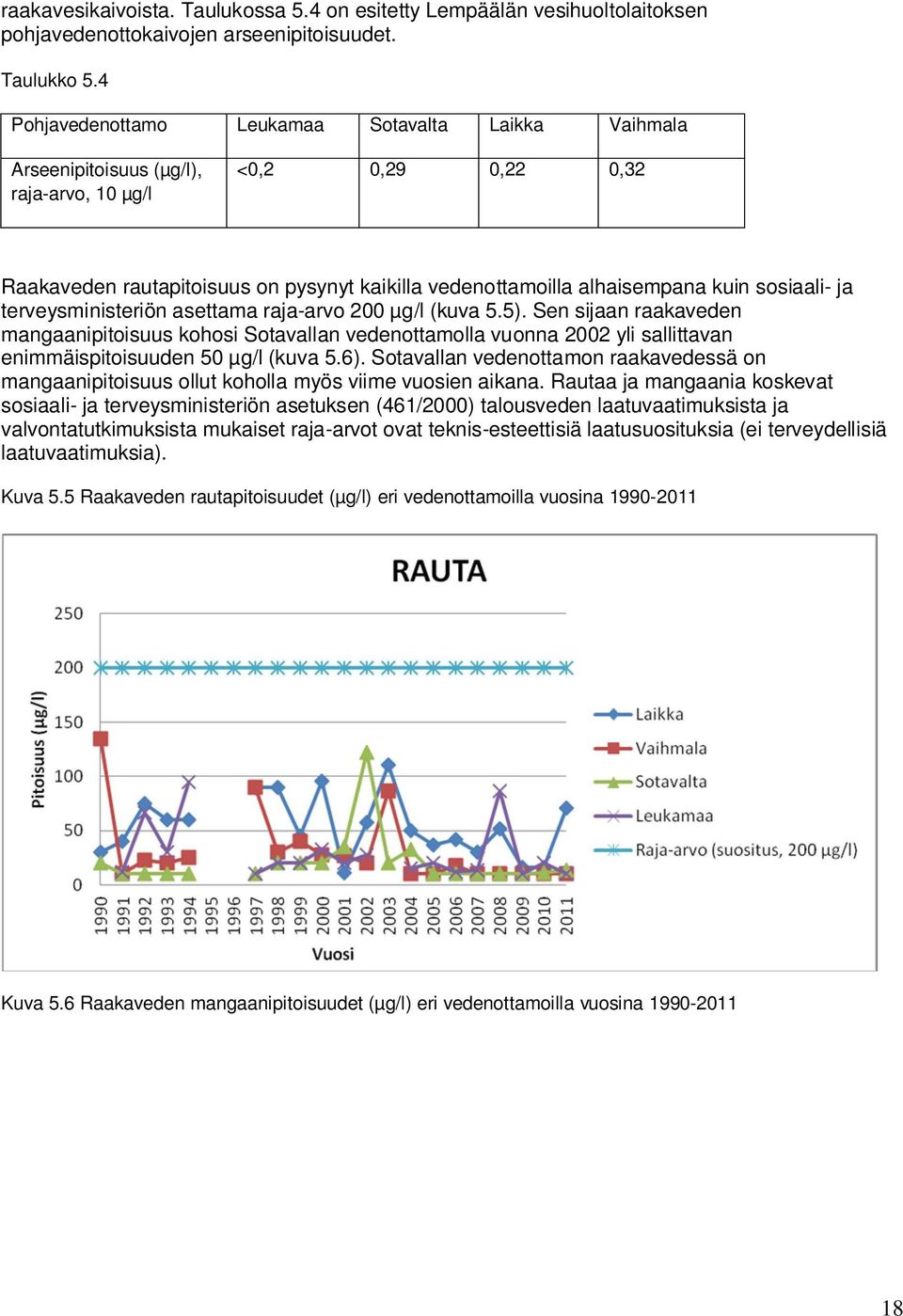 sosiaali- ja terveysministeriön asettama raja-arvo 200 µg/l (kuva 5.5).