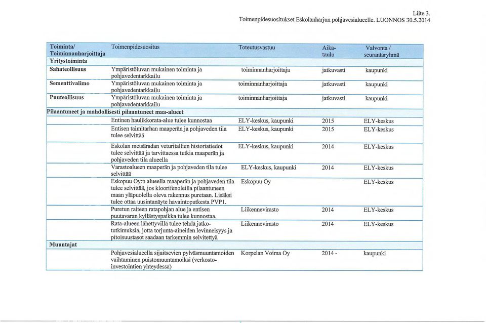 pohjavedentarkkailu toiminnanharjoittaja jatkuvasti kaupunki Sementtivalimo Ympäristöluvan mukainen toiminta ja pohjavedentarkkailu toiminnanharj oittaj a jatkuvasti kaupunki Puuteollisuus