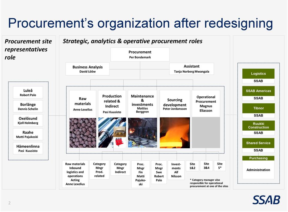 Maintenance & investments Mattias Berggren Sourcing development Peter Jordansson Operational Procurement Magnus Eliasson SSAB Americas SSAB Tibnor SSAB Ruukki Construction SSAB Hämeenlinna Pasi