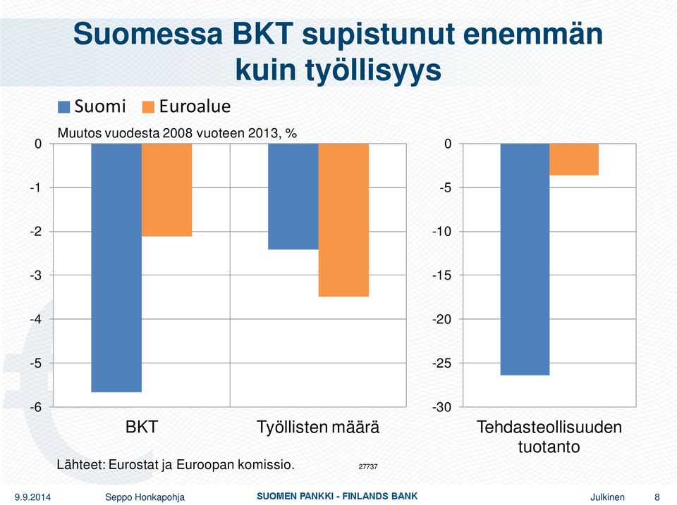 -10-3 -15-4 -20-5 -25-6 BKT Työllisten määrä -30