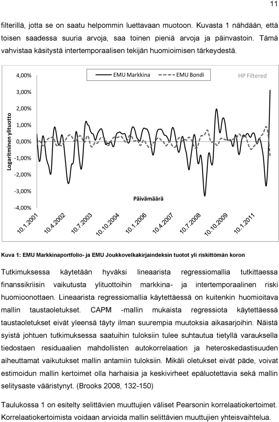 4,00% EMU Markkina EMU Bondi HP Filtered 3,00% 2,00% 1,00% 0,00% -1,00% -2,00% -3,00% -4,00% Päivämäärä Kuva 1: EMU Markkinaportfolio- ja EMU Joukkovelkakirjaindeksin tuotot yli riskittömän koron