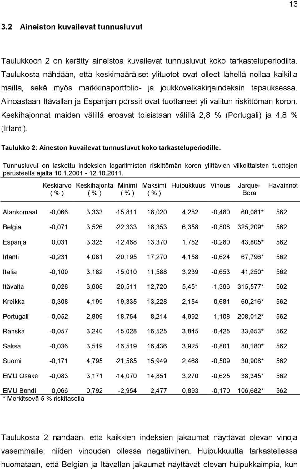 Ainoastaan Itävallan ja Espanjan pörssit ovat tuottaneet yli valitun riskittömän koron. Keskihajonnat maiden välillä eroavat toisistaan välillä 2,8 % (Portugali) ja 4,8 % (Irlanti).