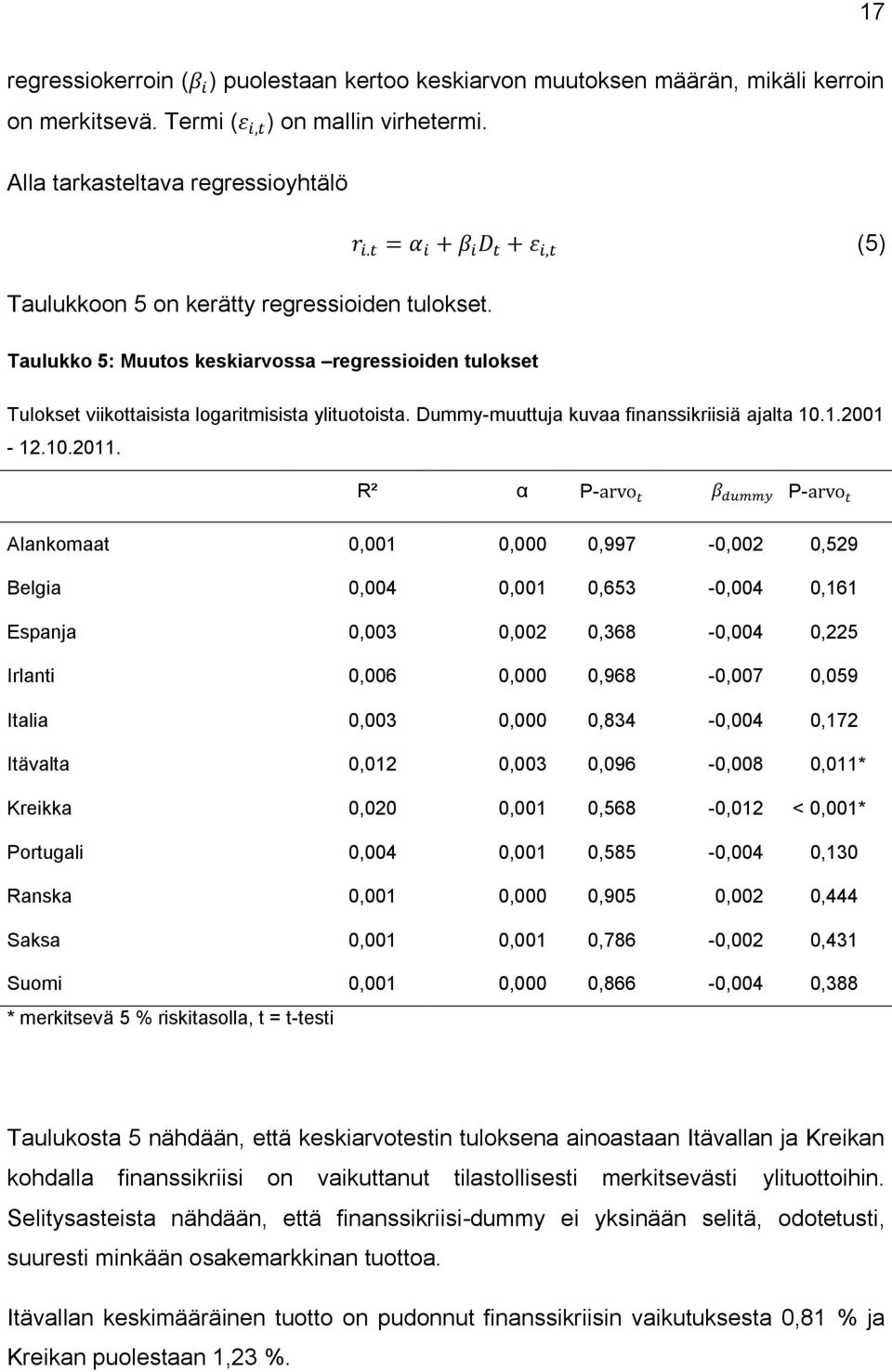 Dummy-muuttuja kuvaa finanssikriisiä ajalta 10.1.2001-12.10.2011.