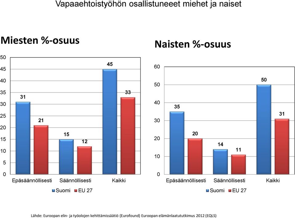 Säännöllisesti Kaikki 0 Epäsäännöllisesti Säännöllisesti Kaikki Suomi EU 27 Suomi EU 27 Lähde: