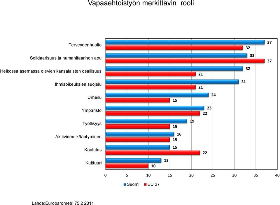 Ympäristö Työllisyys Aktiivinen ikääntyminen Koulutus Kulttuuri 10 13 15 15 16 15 15 19