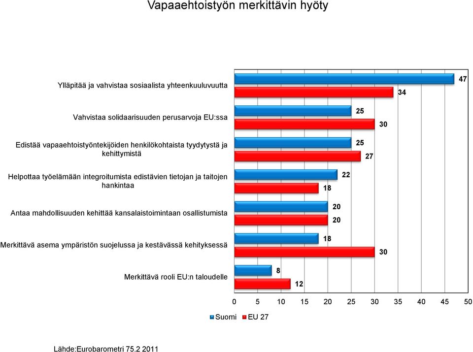 tietojan ja taitojen hankintaa 18 22 Antaa mahdollisuuden kehittää kansalaistoimintaan osallistumista 20 20 Merkittävä asema ympäristön