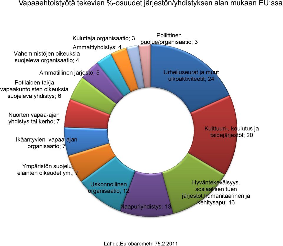 ulkoaktiviteetit; 24 Nuorten vapaa-ajan yhdistys tai kerho; 7 Ikääntyvien vapaa-ajan organisaatio; 7 Kulttuuri-, koulutus ja taidejärjestöt; 20 Ympäristön suojelu,