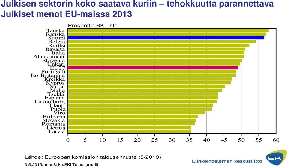 Kypros Saksa Malta Tsekki Espanja Luxemburg Irlanti Puola Viro Bulgaria Slovakia Romania Liettua Latvia Prosenttia
