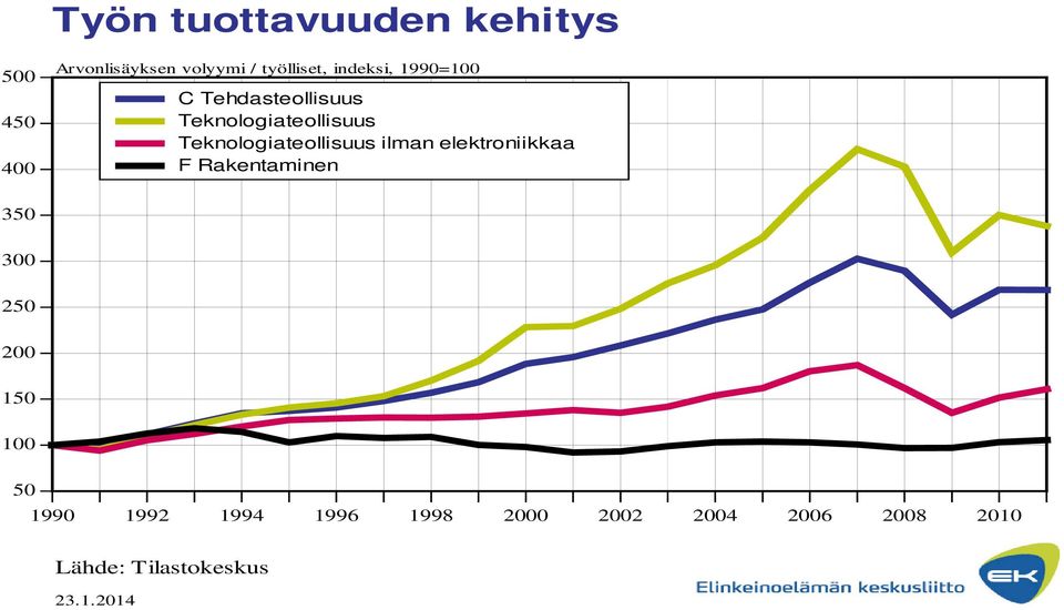 Teknologiateollisuus ilman elektroniikkaa F Rakentaminen 350 300 250 200