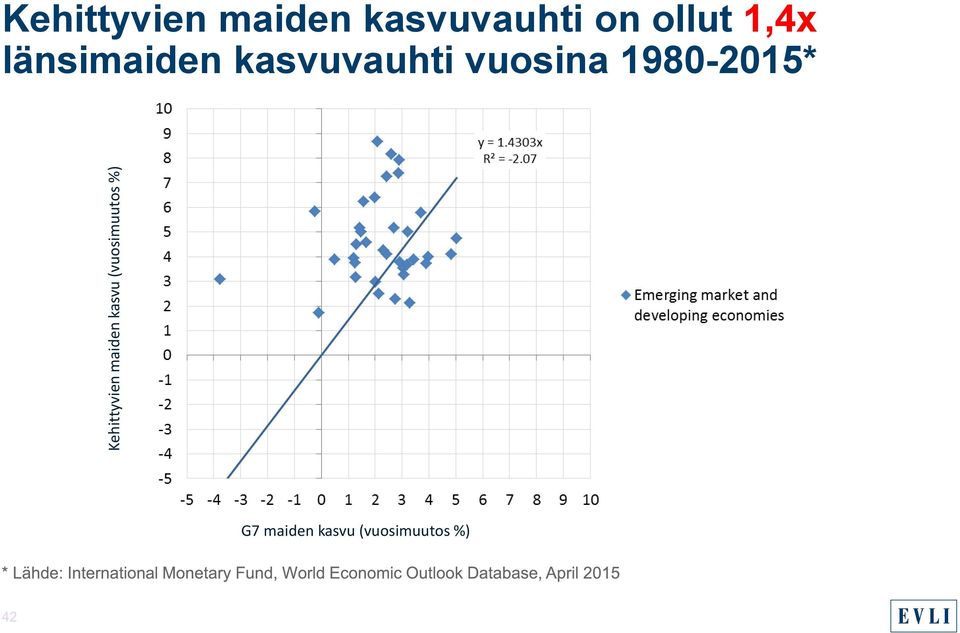 ollut 1,4x länsimaiden kasvuvauhti