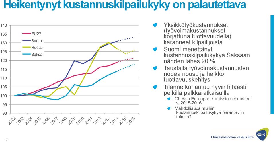 kustannuskilpailukykyä Saksaan nähden lähes 20 % Taustalla työvoimakustannusten nopea nousu ja heikko tuottavuuskehitys Tilanne