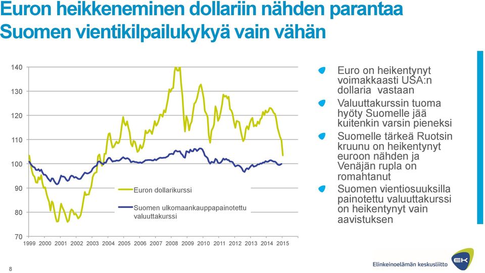 kuitenkin varsin pieneksi Suomelle tärkeä Ruotsin kruunu on heikentynyt euroon nähden ja Venäjän rupla on romahtanut Suomen vientiosuuksilla