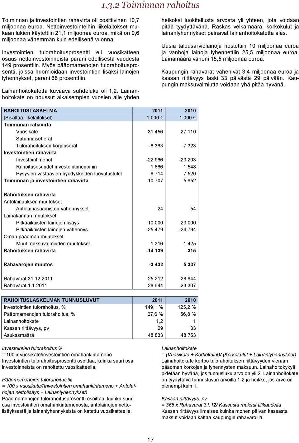 Investointien tulorahoitusprosentti eli vuosikatteen osuus nettoinvestoinneista parani edellisestä vuodesta 149 prosenttiin.