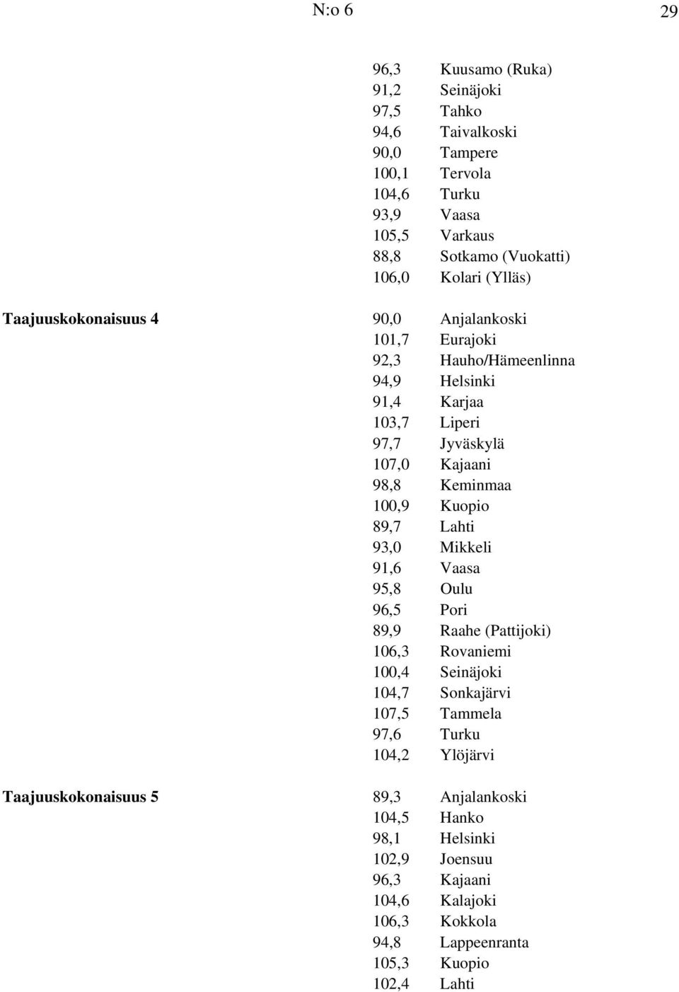 Keminmaa 100,9 Kuopio 89,7 Lahti 93,0 Mikkeli 91,6 Vaasa 95,8 Oulu 96,5 Pori 89,9 Raahe (Pattijoki) 106,3 Rovaniemi 100,4 Seinäjoki 104,7 Sonkajärvi 107,5 Tammela 97,6