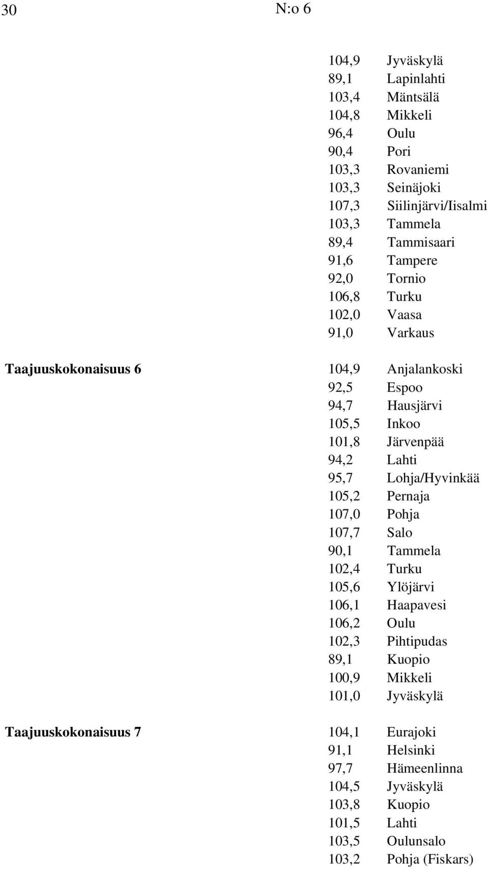 94,2 Lahti 95,7 Lohja/Hyvinkää 105,2 Pernaja 107,0 Pohja 107,7 Salo 90,1 Tammela 102,4 Turku 105,6 Ylöjärvi 106,1 Haapavesi 106,2 Oulu 102,3 Pihtipudas 89,1 Kuopio