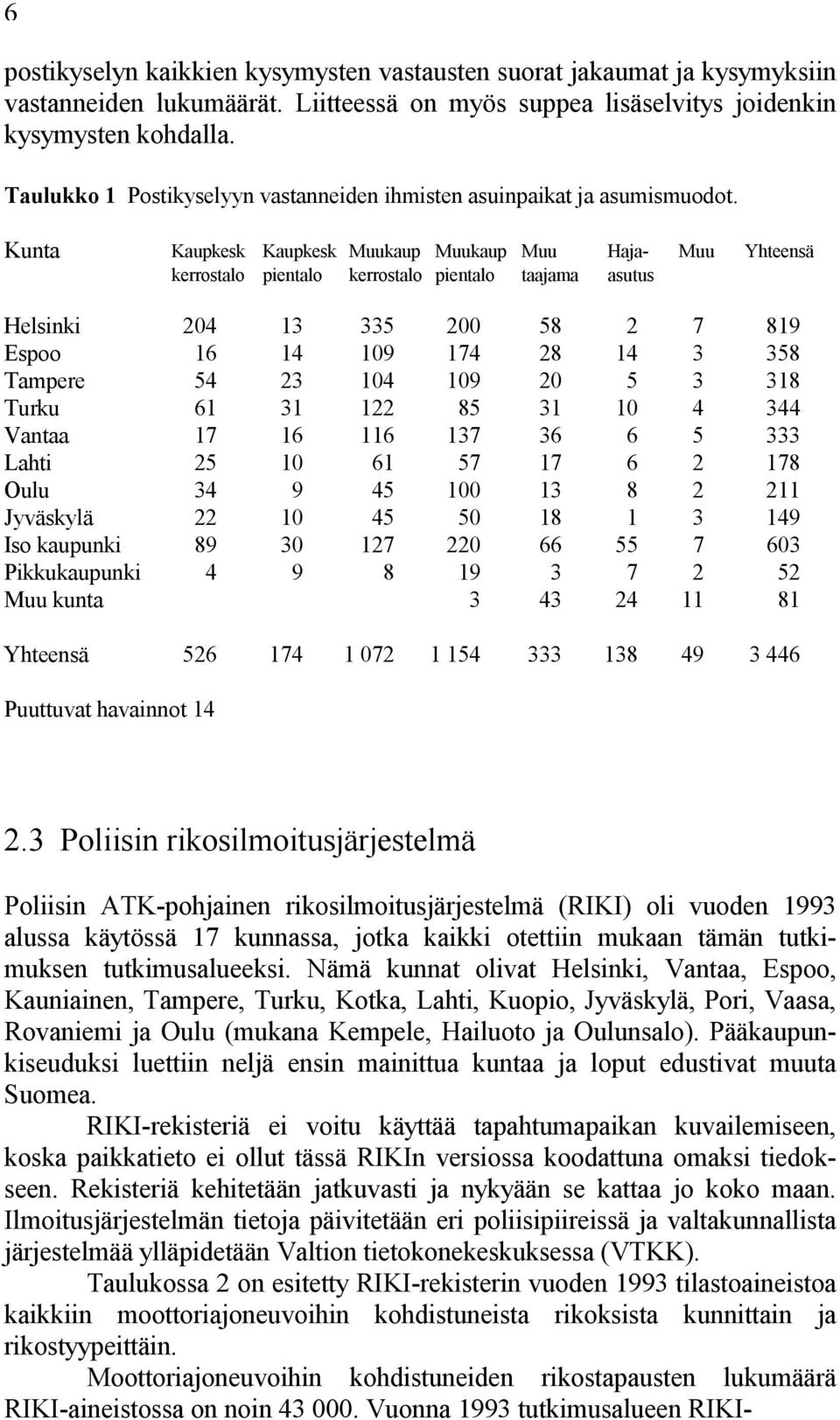 Kunta Kaupkesk Kaupkesk Muukaup Muukaup Muu Haja- Muu Yhteensä kerrostalo pientalo kerrostalo pientalo taajama asutus Helsinki 204 13 335 200 58 2 7 819 Espoo 16 14 109 174 28 14 3 358 Tampere 54 23