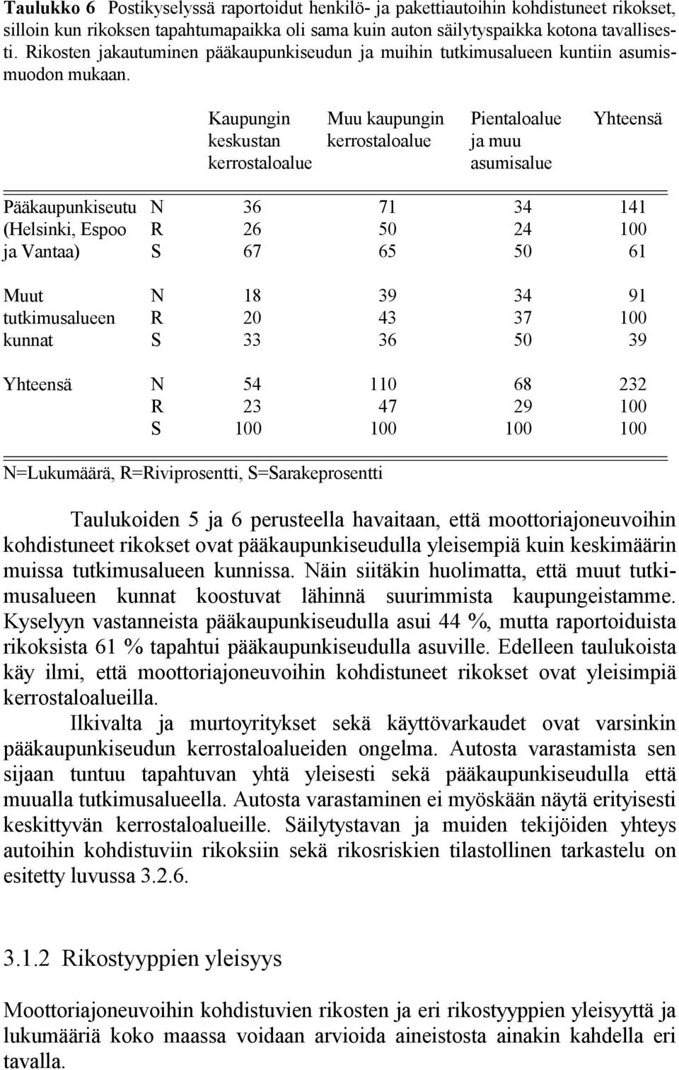 Kaupungin Muu kaupungin Pientaloalue Yhteensä keskustan kerrostaloalue ja muu kerrostaloalue asumisalue Pääkaupunkiseutu N 36 71 34 141 (Helsinki, Espoo R 26 50 24 100 ja Vantaa) S 67 65 50 61 Muut N