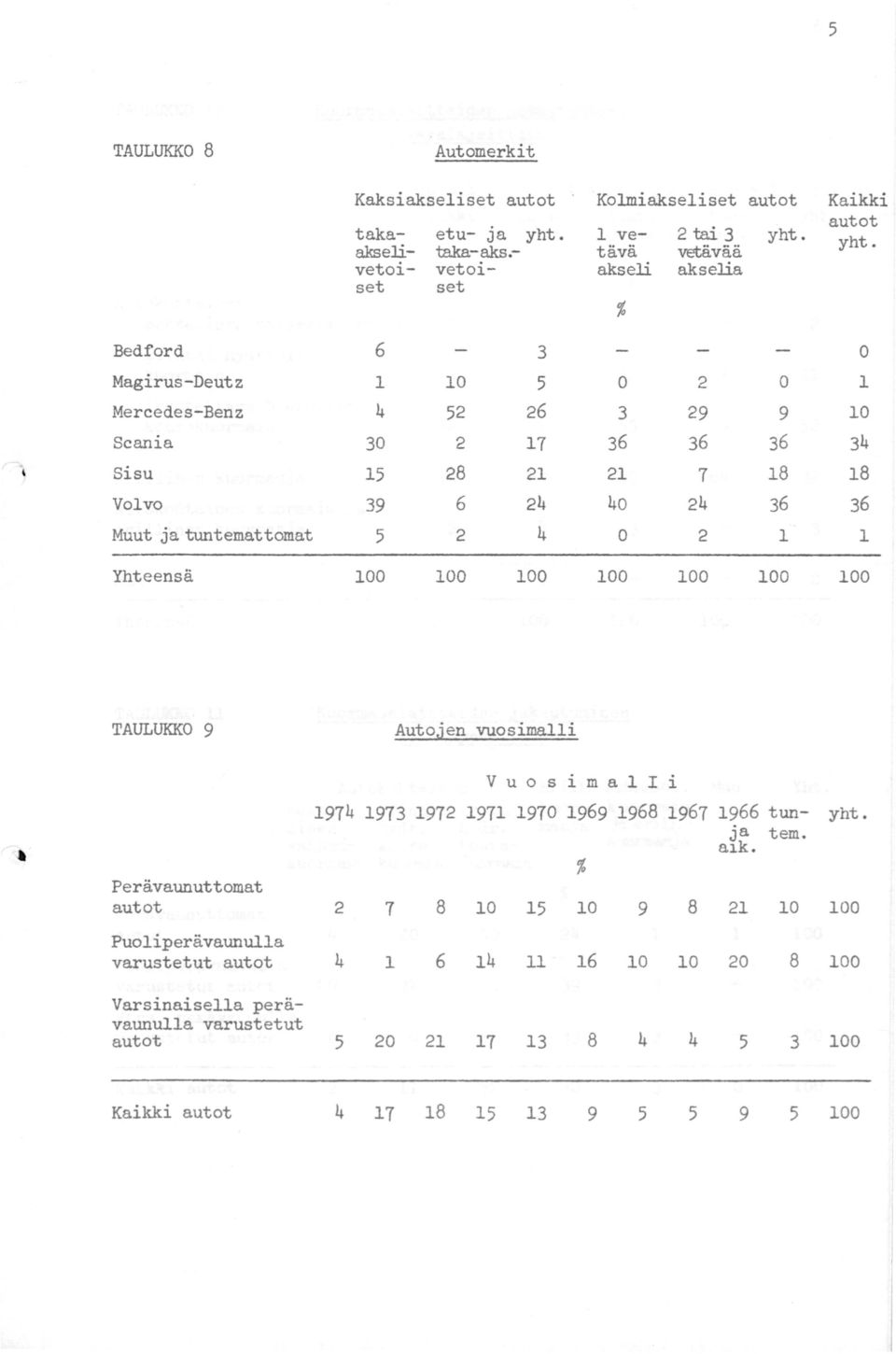, Sisu 15 28 21 21 7 18 18 Volvo 39 6 24 40 24 36 36 Muut ja tuntemattomat 5 2 4 0 2 1 1 Yhteensä 100 100 100 100 100 100 100 TAULUKKO 9 Autojen vuosimalli V u o s i m a 1 I i 1974 1973 1972