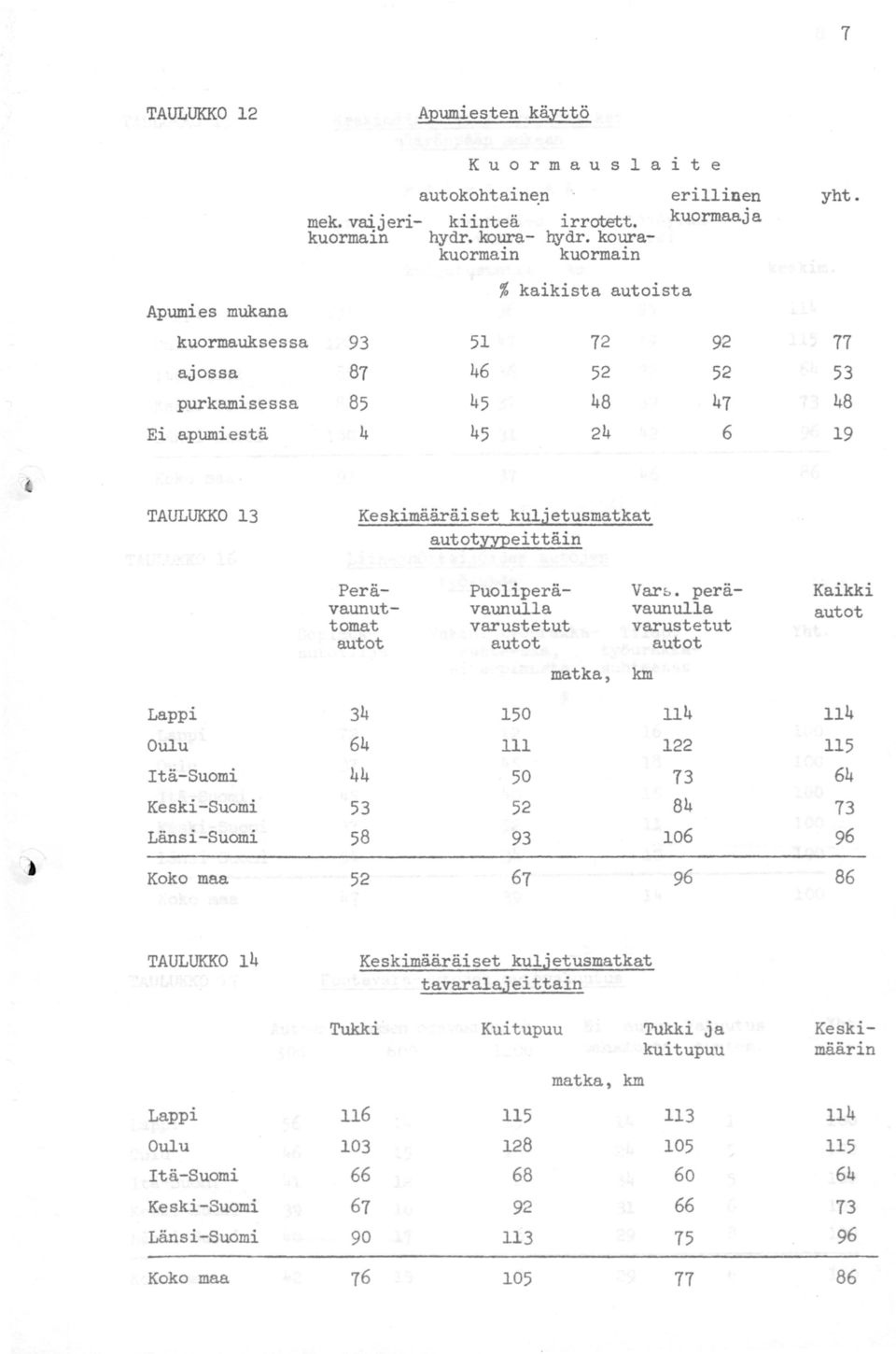 77 53 48 19 TAULUKKO 13 Keskimääräiset kuljetusmatkat autoty;ypeittäin ra Perä- Puoli perä- Vars.