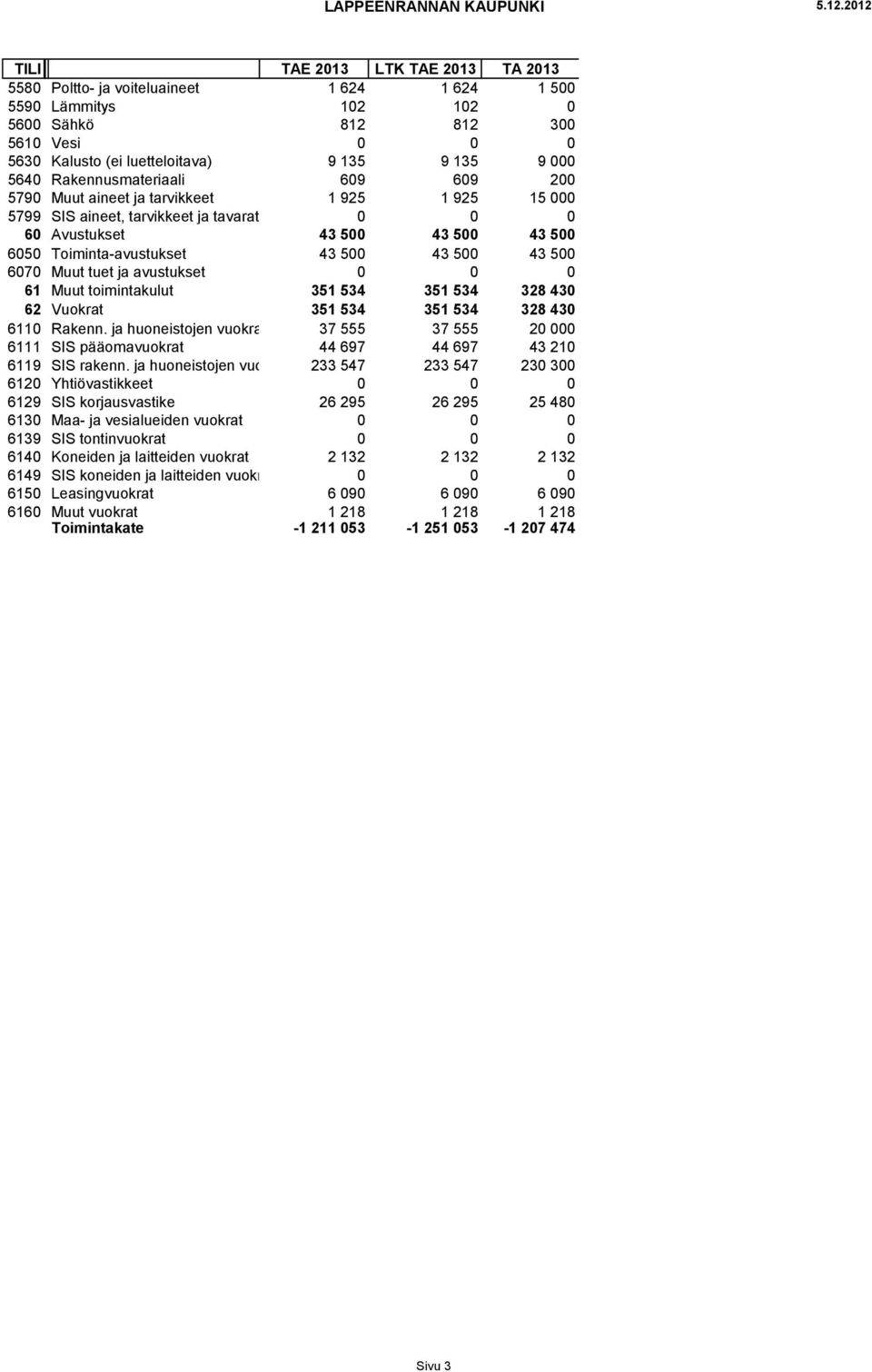 avustukset 0 0 0 61 Muut toimintakulut 351 534 351 534 328 430 62 Vuokrat 351 534 351 534 328 430 6110 Rakenn.