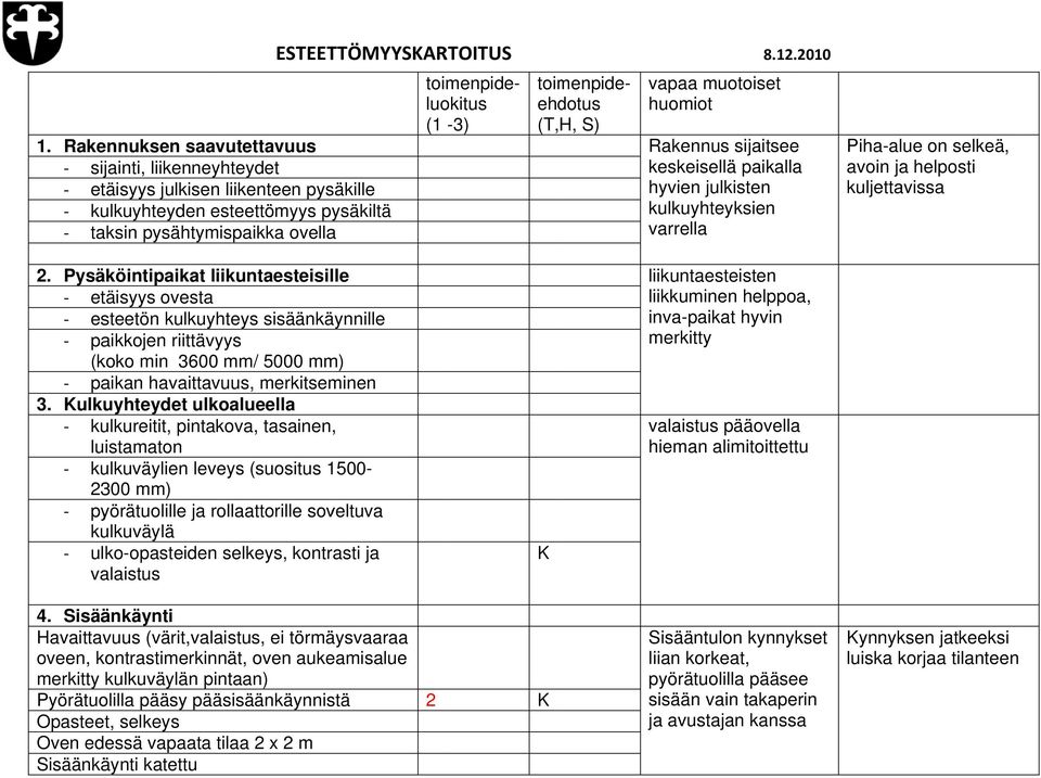 Pysäköintipaikat liikuntaesteisille etäisyys ovesta esteetön kulkuyhteys sisäänkäynnille paikkojen riittävyys (koko min 3600 mm/ 5000 mm) paikan havaittavuus, merkitseminen 3.