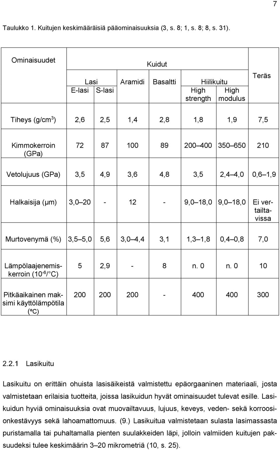 Vetolujuus (GPa) 3,5 4,9 3,6 4,8 3,5 2,4 4,0 0,6 1,9 Murtovenymä (%) 3,5 5,0 5,6 3,0 4,4 3,1 1,3 1,8 0,4 0,8 7,0 Halkaisija (µm) 3,0 20-12 - 9,0 18,0 9,0 18,0 Ei vertailtavissa Lämpölaajenemiskerroin