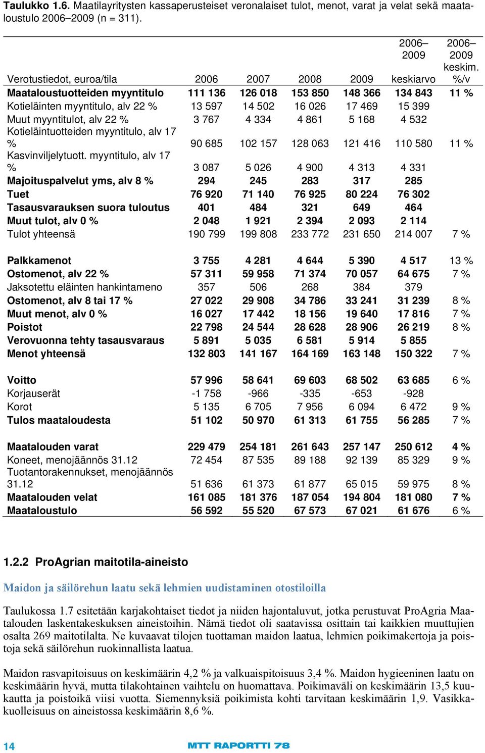 %/v Maataloustuotteiden myyntitulo 111 136 126 018 153 850 148 366 134 843 11 % Kotieläinten myyntitulo, alv 22 % 13 597 14 502 16 026 17 469 15 399 Muut myyntitulot, alv 22 % 3 767 4 334 4 861 5 168