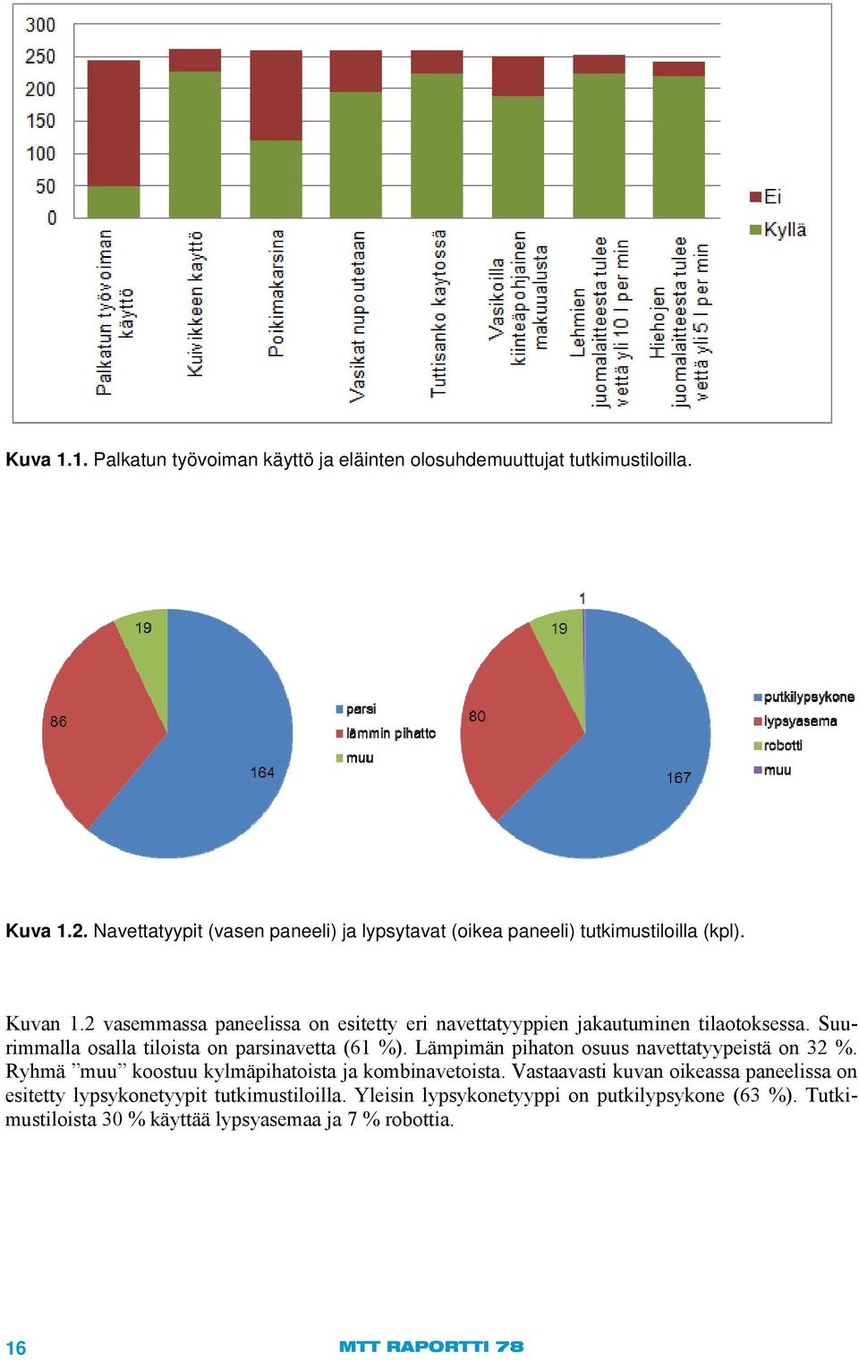 2 vasemmassa paneelissa on esitetty eri navettatyyppien jakautuminen tilaotoksessa. Suurimmalla osalla tiloista on parsinavetta (61 %).